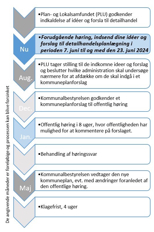 Idéer og forslag til detailhandelsplanlægning i Kommuneplan 2025-2036